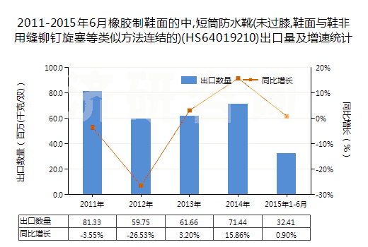 2011-2015年6月橡膠制鞋面的中,短筒防水靴(未過膝,鞋面與鞋非用縫鉚釘旋塞等類似方法連結(jié)的)(HS64019210)出口量及增速統(tǒng)計(jì)